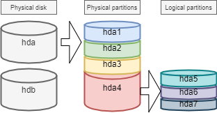 Identification of partitions