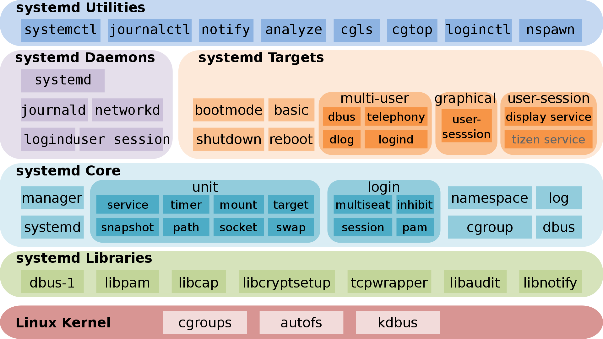 Tizen-systemd