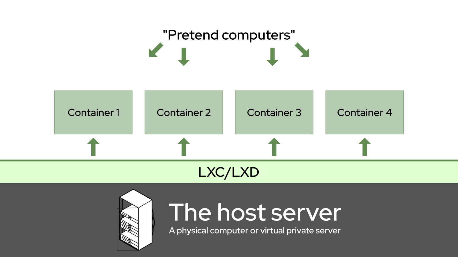 A graph showing how one computer can pretend to be several