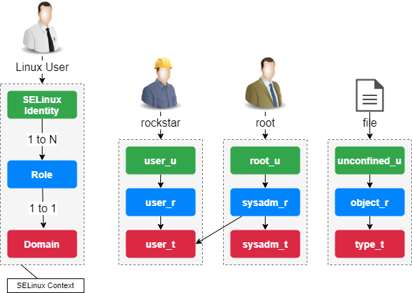 SELinux context